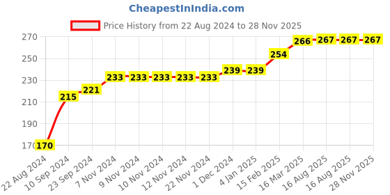 firstcry.com COCOON ORGANICS Sleeveless Dinosaur Print Vest - White cocoon organics Price History Graph from 22 Aug 2024 to 28 Nov 2025