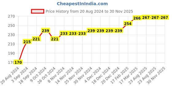 firstcry.com COCOON ORGANICS Sleeveless Dinosaur Print Vest - White cocoon organics Price History Graph from 20 Aug 2024 to 30 Nov 2025