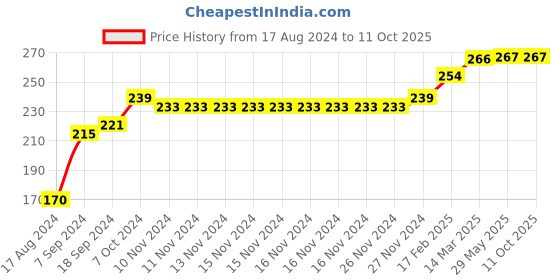firstcry.com COCOON ORGANICS Sleeveless Lion & King Printed Vest - Red cocoon organics Price History Graph from 17 Aug 2024 to 10 Oct 2025
