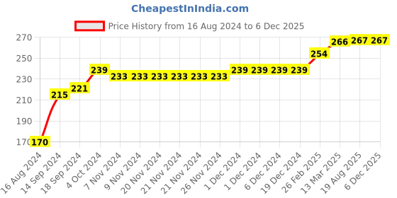 firstcry.com COCOON ORGANICS Sleeveless Lion & King Printed Vest - Red cocoon organics Price History Graph from 16 Aug 2024 to 5 Dec 2025