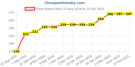 firstcry.com COCOON ORGANICS Sleeveless Lion & King Printed Vest - Red cocoon organics Price History Graph from 22 Aug 2024 to 14 Oct 2025