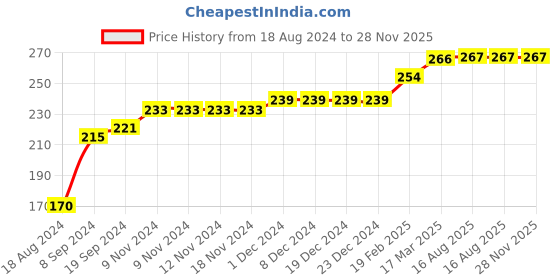 firstcry.com COCOON ORGANICS Sleeveless Lion & King Printed Vest - Red cocoon organics Price History Graph from 18 Aug 2024 to 28 Nov 2025
