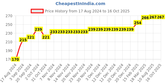 firstcry.com COCOON ORGANICS Sleeveless Lion & King Printed Vest - Red cocoon organics Price History Graph from 17 Aug 2024 to 16 Oct 2025