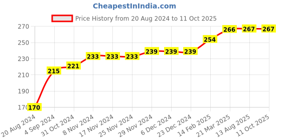 firstcry.com COCOON ORGANICS Sleeveless Lion & King Printed Vest - Red cocoon organics Price History Graph from 20 Aug 2024 to 10 Oct 2025
