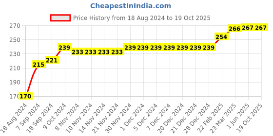 firstcry.com COCOON ORGANICS Sleeveless Lion & King Printed Vest - White cocoon organics Price History Graph from 18 Aug 2024 to 18 Oct 2025