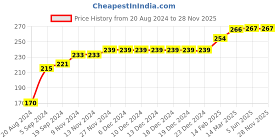 firstcry.com COCOON ORGANICS Sleeveless Lion & King Printed Vest - White cocoon organics Price History Graph from 20 Aug 2024 to 28 Nov 2025