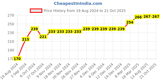 firstcry.com COCOON ORGANICS Sleeveless Lion & King Printed Vest - White cocoon organics Price History Graph from 19 Aug 2024 to 21 Oct 2025
