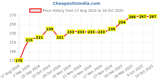 firstcry.com COCOON ORGANICS Sleeveless Lion & King Printed Vest - Yellow cocoon organics Price History Graph from 17 Aug 2024 to 16 Oct 2025