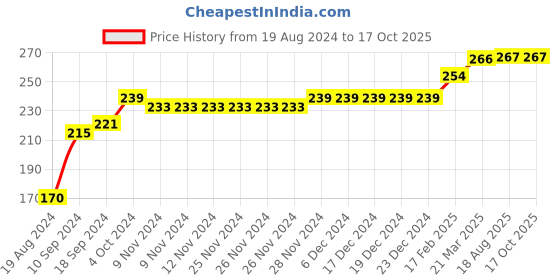 firstcry.com COCOON ORGANICS Sleeveless Lion & King Printed Vest - Yellow cocoon organics Price History Graph from 19 Aug 2024 to 16 Oct 2025