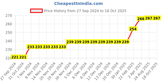 firstcry.com COCOON ORGANICS Sleeveless Lion & King Printed Vest - Yellow cocoon organics Price History Graph from 27 Sep 2024 to 16 Oct 2025