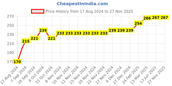 firstcry.com COCOON ORGANICS Sleeveless Lion & King Printed Vest - Yellow cocoon organics Price History Graph from 17 Aug 2024 to 27 Nov 2025