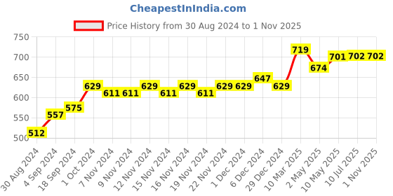 firstcry.com COCOON ORGANICS Sleeveless Pack Of 5 Helicopter Print Vests - Multi Color cocoon organics Price History Graph from 30 Aug 2024 to 31 Oct 2025