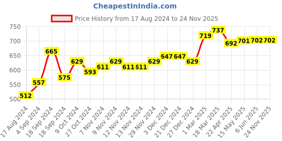 firstcry.com COCOON ORGANICS Sleeveless Pack Of 5 Printed Vests - Multi Color cocoon organics Price History Graph from 17 Aug 2024 to 24 Nov 2025
