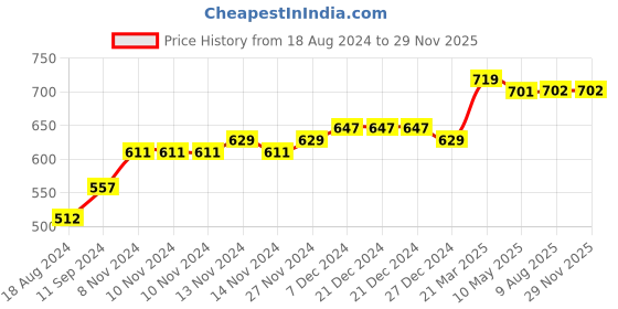 firstcry.com COCOON ORGANICS Sleeveless Pack Of 5 Robot Print Vests - Multi Color cocoon organics Price History Graph from 18 Aug 2024 to 28 Nov 2025