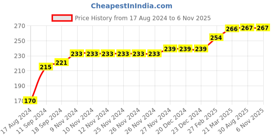 firstcry.com COCOON ORGANICS Sleeveless Parachute Print Vest - Grey cocoon organics Price History Graph from 17 Aug 2024 to 5 Nov 2025