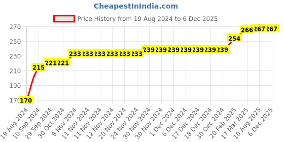 firstcry.com COCOON ORGANICS Sleeveless Parachute Print Vest - Grey cocoon organics Price History Graph from 19 Aug 2024 to 5 Dec 2025