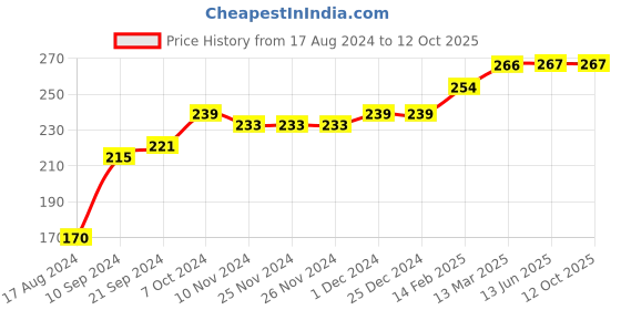 firstcry.com COCOON ORGANICS Sleeveless Parachute Print Vest  - Red cocoon organics Price History Graph from 17 Aug 2024 to 12 Oct 2025