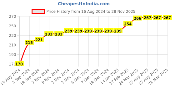 firstcry.com COCOON ORGANICS Sleeveless Parachute Print Vest  - Red cocoon organics Price History Graph from 16 Aug 2024 to 28 Nov 2025