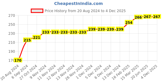 firstcry.com COCOON ORGANICS Sleeveless Parachute Print Vest - Red cocoon organics Price History Graph from 20 Aug 2024 to 3 Dec 2025