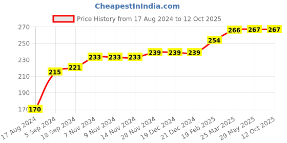firstcry.com COCOON ORGANICS Sleeveless Parachute Print Vest  - Red cocoon organics Price History Graph from 17 Aug 2024 to 11 Oct 2025