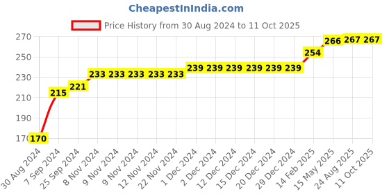 firstcry.com COCOON ORGANICS Sleeveless Parachute Print Vest  - Red cocoon organics Price History Graph from 30 Aug 2024 to 11 Oct 2025