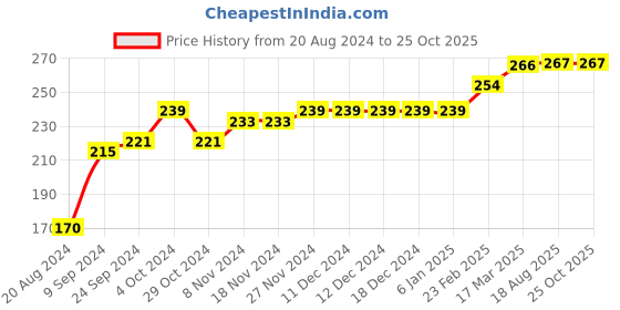 firstcry.com COCOON ORGANICS Sleeveless Parachute Print Vest  - Red cocoon organics Price History Graph from 20 Aug 2024 to 25 Oct 2025