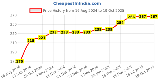 firstcry.com COCOON ORGANICS Sleeveless Parachute Print Vest - White cocoon organics Price History Graph from 16 Aug 2024 to 18 Oct 2025