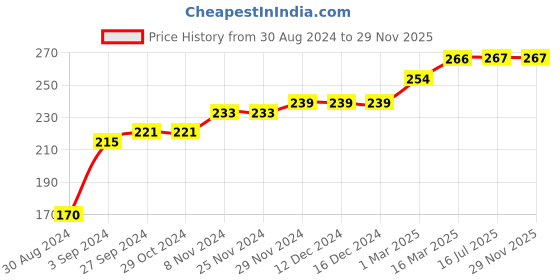 firstcry.com COCOON ORGANICS Sleeveless Parachute Print Vest - White cocoon organics Price History Graph from 30 Aug 2024 to 28 Nov 2025