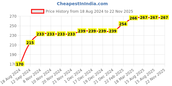 firstcry.com COCOON ORGANICS Sleeveless Placement Dinosaur Printed Vest - Sky Blue cocoon organics Price History Graph from 18 Aug 2024 to 22 Nov 2025