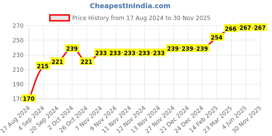 firstcry.com COCOON ORGANICS Sleeveless Placement Dinosaur Printed Vest - Sky Blue cocoon organics Price History Graph from 17 Aug 2024 to 30 Nov 2025