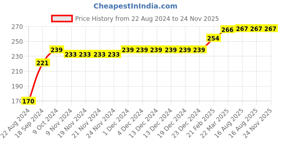firstcry.com COCOON ORGANICS Sleeveless Placement Dinosaur Printed Vest - Sky Blue cocoon organics Price History Graph from 22 Aug 2024 to 23 Nov 2025