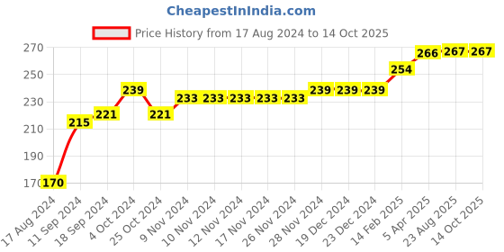 firstcry.com COCOON ORGANICS Sleeveless Placement Fruits  Printed Vest - Black cocoon organics Price History Graph from 17 Aug 2024 to 14 Oct 2025