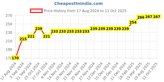 firstcry.com COCOON ORGANICS Sleeveless Placement Fruits  Printed Vest - Black cocoon organics Price History Graph from 17 Aug 2024 to 11 Oct 2025