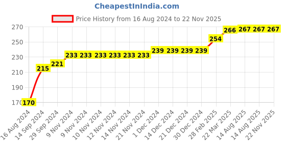 firstcry.com COCOON ORGANICS Sleeveless Placement Laughing Lion Printed Vest - White cocoon organics Price History Graph from 16 Aug 2024 to 22 Nov 2025