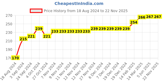 firstcry.com COCOON ORGANICS Sleeveless Placement Laughing Lion Printed Vest - White cocoon organics Price History Graph from 18 Aug 2024 to 22 Nov 2025