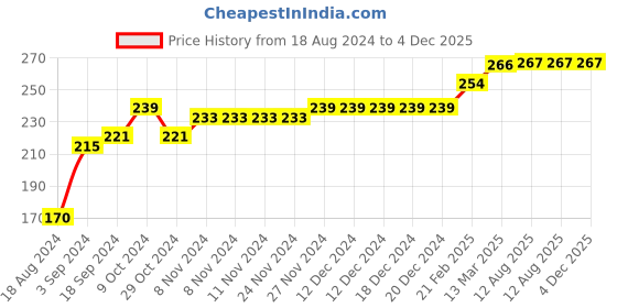 firstcry.com COCOON ORGANICS Sleeveless Placement Laughing Lion Printed Vest - White cocoon organics Price History Graph from 18 Aug 2024 to 4 Dec 2025