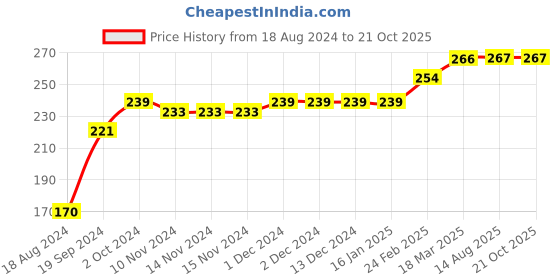firstcry.com COCOON ORGANICS Sleeveless Placement Lion  Printed Vest -  Yellow cocoon organics Price History Graph from 18 Aug 2024 to 19 Oct 2025