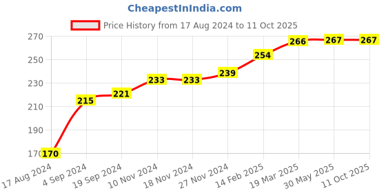 firstcry.com COCOON ORGANICS Sleeveless Rocket Print Vest - Red cocoon organics Price History Graph from 17 Aug 2024 to 10 Oct 2025