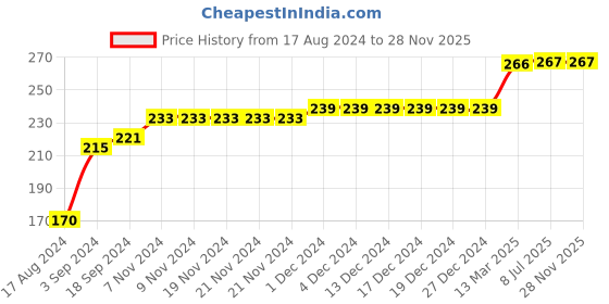 firstcry.com COCOON ORGANICS Sleeveless Rocket Print Vest - White cocoon organics Price History Graph from 17 Aug 2024 to 27 Nov 2025