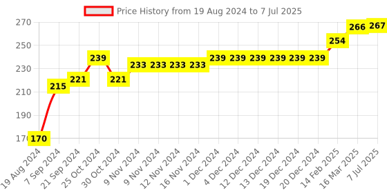 firstcry.com COCOON ORGANICS Sleeveless Slow But Sure Snail Printed Vest - White cocoon organics Price History Graph from 19 Aug 2024 to 7 Jul 2025