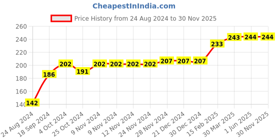 firstcry.com COCOON ORGANICS Sleeveless Solid Vest - Anthracite Melange cocoon organics Price History Graph from 24 Aug 2024 to 30 Nov 2025
