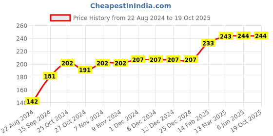 firstcry.com COCOON ORGANICS Sleeveless Solid Vest - Anthracite Melange cocoon organics Price History Graph from 22 Aug 2024 to 18 Oct 2025