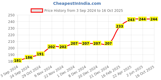 firstcry.com COCOON ORGANICS Sleeveless Solid Vest - Anthracite Melange cocoon organics Price History Graph from 3 Sep 2024 to 16 Oct 2025