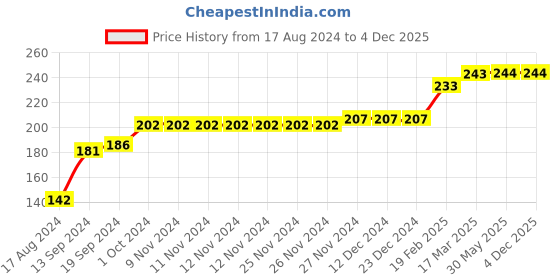 firstcry.com COCOON ORGANICS Sleeveless Solid Vest - Anthracite Melange cocoon organics Price History Graph from 17 Aug 2024 to 4 Dec 2025