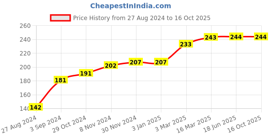 firstcry.com COCOON ORGANICS Sleeveless Solid Vest - Anthracite Melange cocoon organics Price History Graph from 27 Aug 2024 to 16 Oct 2025