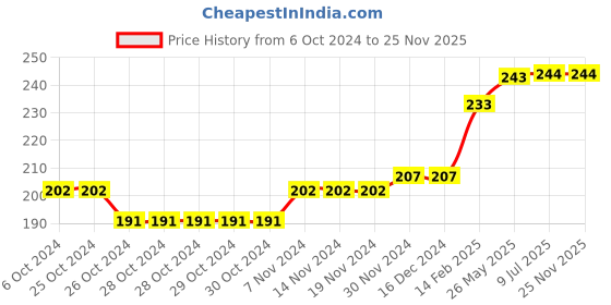 firstcry.com COCOON ORGANICS Sleeveless Solid Vest - Anthracite Melange cocoon organics Price History Graph from 6 Oct 2024 to 25 Nov 2025