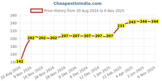 firstcry.com COCOON ORGANICS Sleeveless Striped Vest - Blue & White cocoon organics Price History Graph from 20 Aug 2024 to 5 Nov 2025