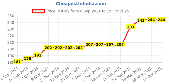 firstcry.com COCOON ORGANICS Sleeveless Striped Vest - Blue & White cocoon organics Price History Graph from 6 Sep 2024 to 18 Oct 2025