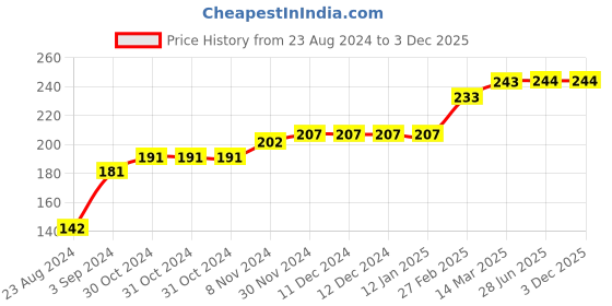 firstcry.com COCOON ORGANICS Sleeveless Striped Vest - Blue & White cocoon organics Price History Graph from 23 Aug 2024 to 3 Dec 2025