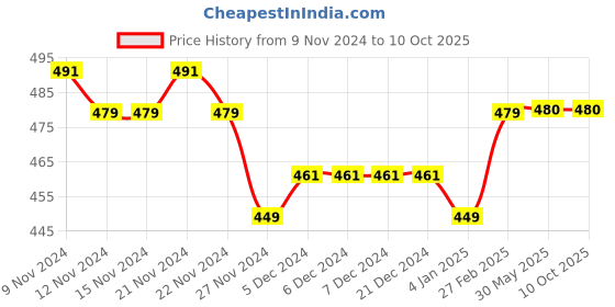 firstcry.com COCOON ORGANICS Soft Net Tutu Skirt And Attached Onesie With Antimicrobial Coating - Fuchsia Pink cocoon organics Price History Graph from 9 Nov 2024 to 10 Oct 2025